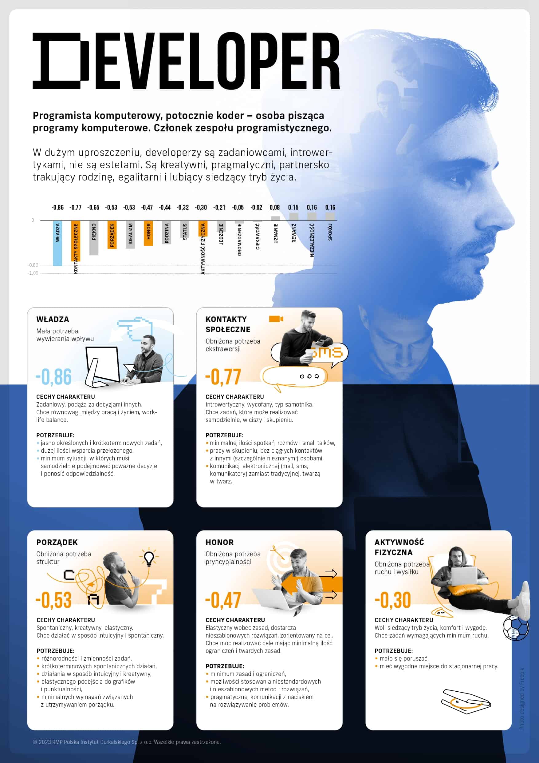 Co motywuje programistę? INFOGRAFIKA Developer 2023